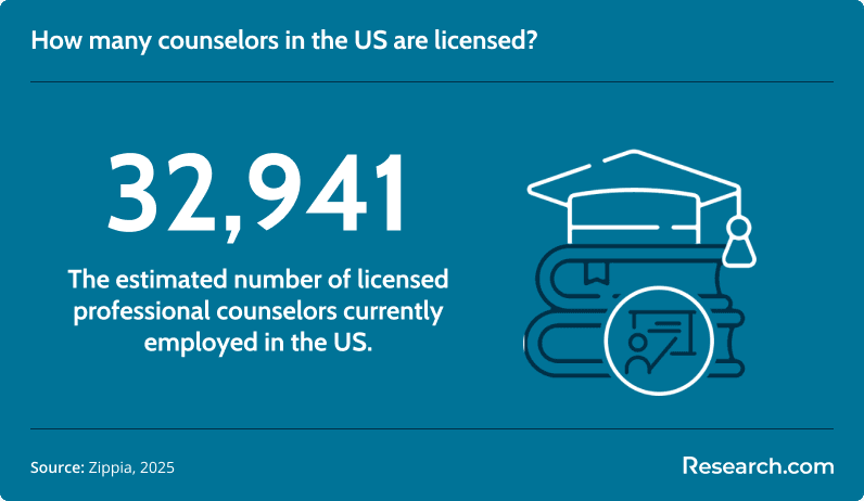 How many counselors in the US are licensed?
