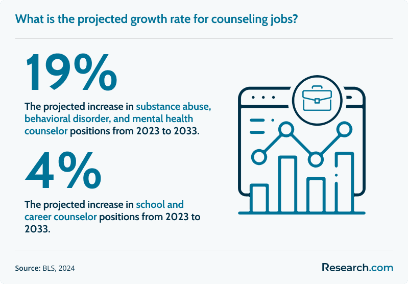 What is the projected growth rate for counseling jobs?