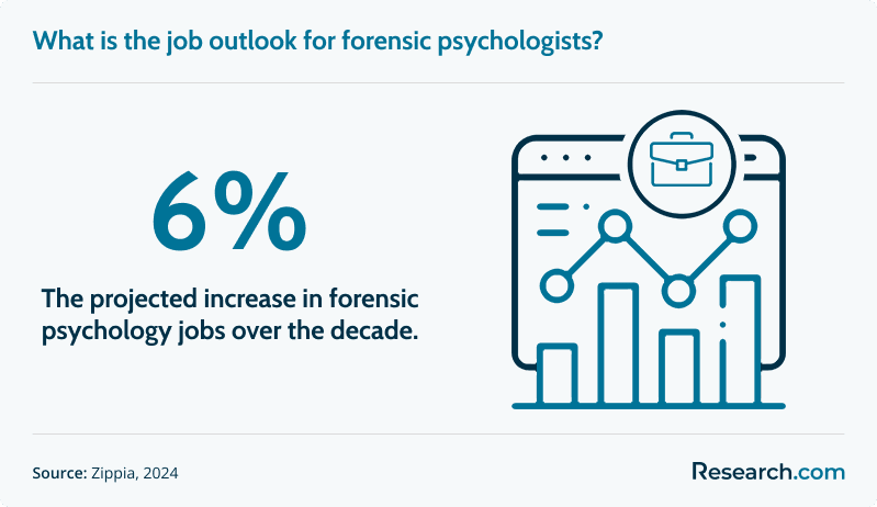 What is the job outlook for forensic psychologists?