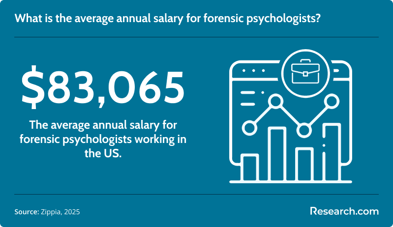 What is the average annual salary for forensic psychologists?