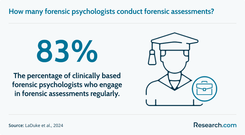 How many forensic psychologists conduct forensic assessments?