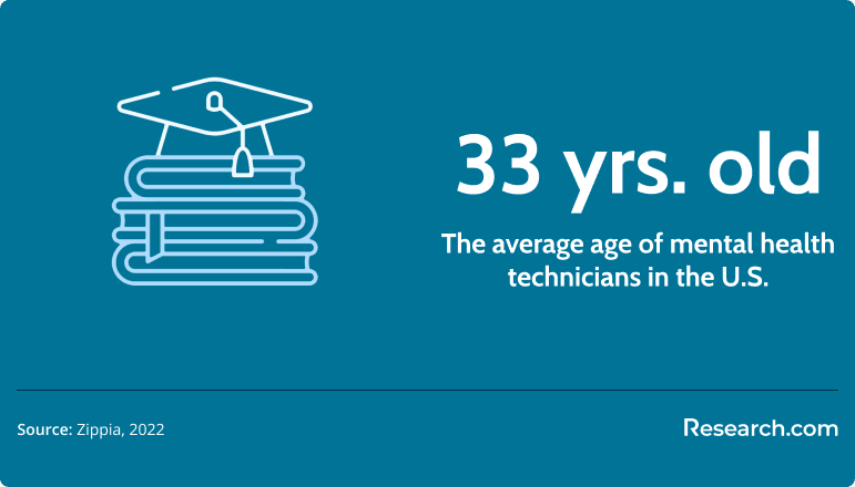 average age of mental health technicians in the U.S.