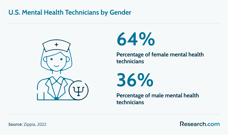 u.s. mental health technicians by gender
