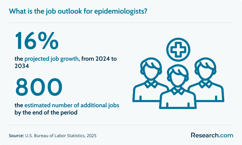 job outlook epidemiologists