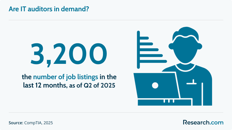 demand for IT auditors