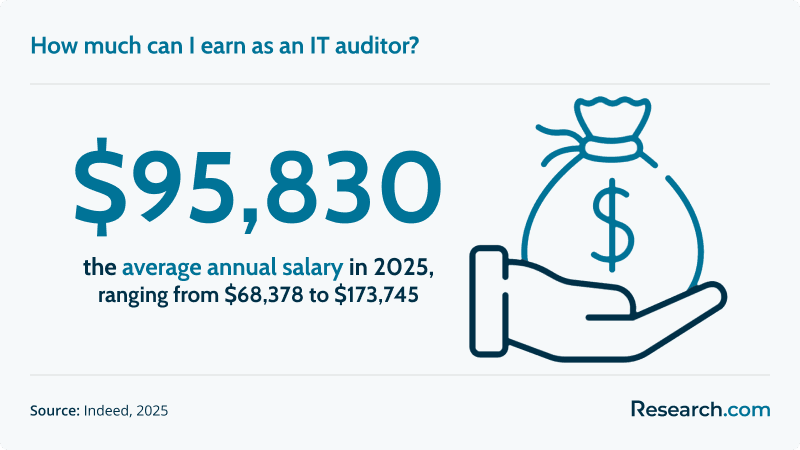 IT auditor salary&nbsp;