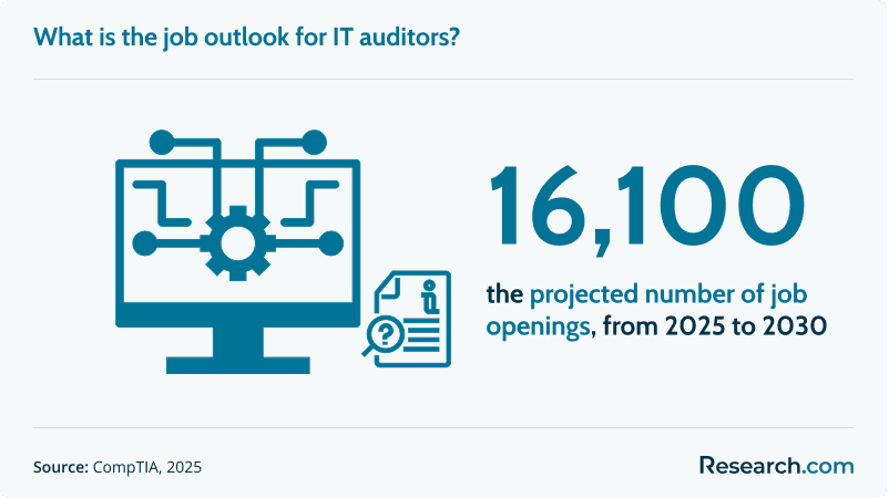 job outlook for IT auditors
