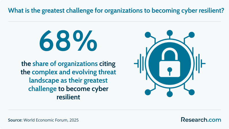 What is the greatest challenge for organizations to becoming cyber resilient?