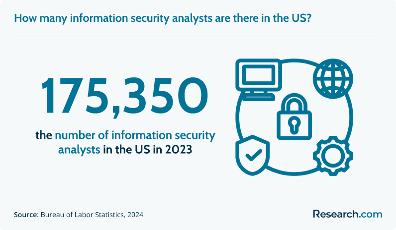 How many information security analysts are there in the US?