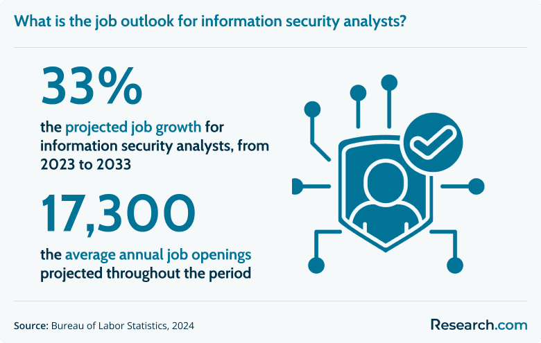 What is the job outlook for information security analysts?