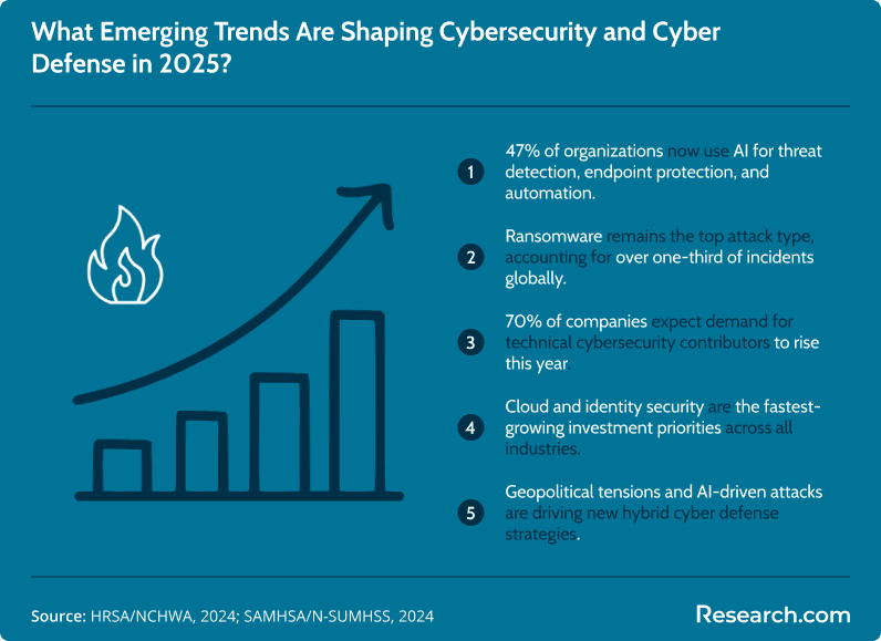 Infographic titled highlighting that 47% of organizations use AI for threat detection, ransomware leads global attacks, 70% expect rising demand for technical roles, cloud security grows fastest, and AI-driven hybrid defense strategies emerge.&nbsp;