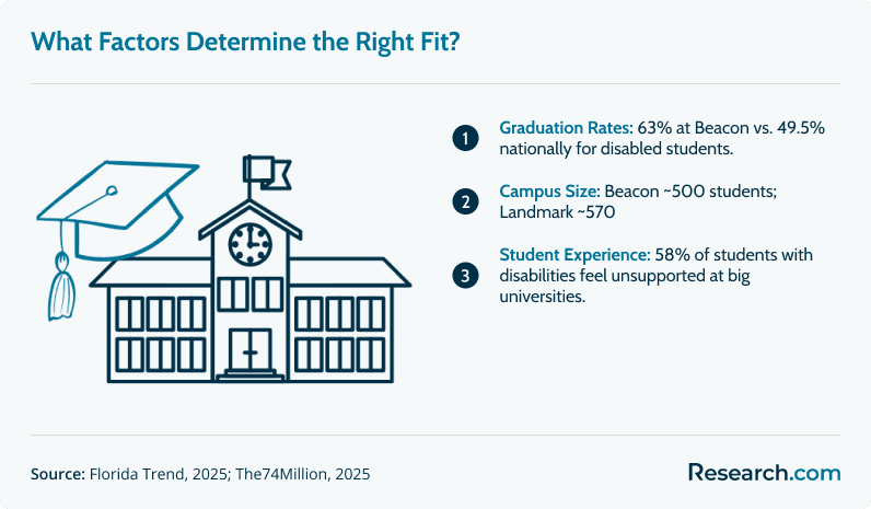 Infographic showing factors that determine the right college fit for exceptional students, including 63% graduation rate at Beacon vs. 49.5% nationally, campus sizes of 500–570 students, and 58% of disabled students feeling unsupported at large universities.