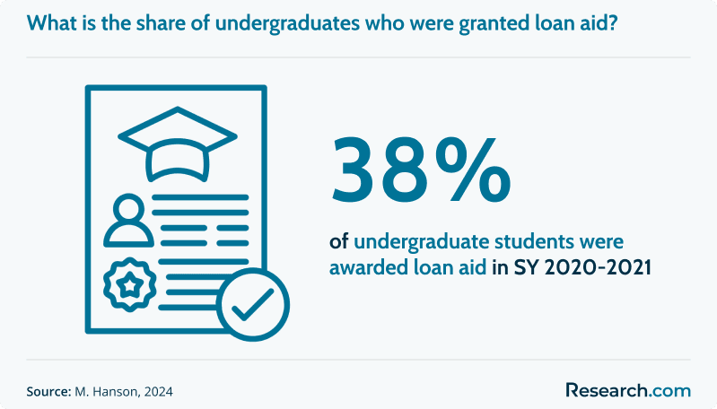 What is the share of undergraduates who were granted loan aid?