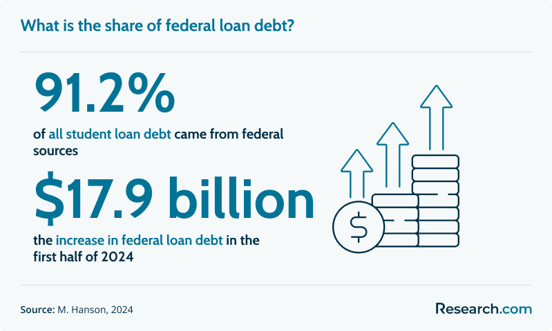 What is the share of federal loan debt?