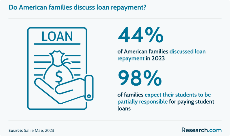 Do American families discuss loan repayment?