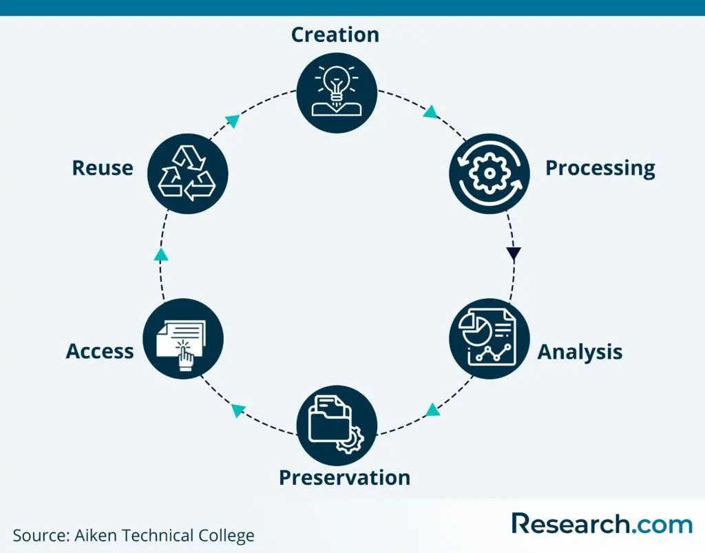 The basic processes in a typical data lifecycle.
