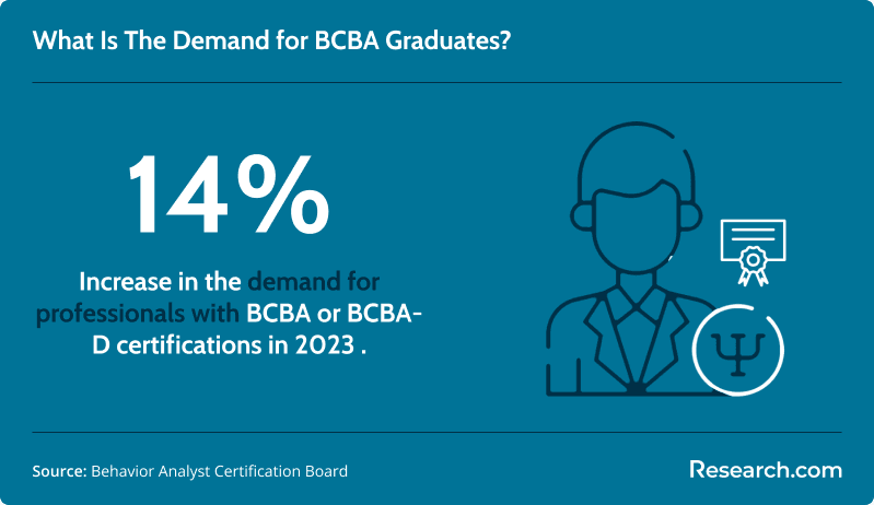 What is the demand for BCBA graduates?