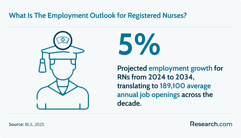 Infographic showing 5% projected employment growth for registered nurses in the U.S. from 2024 to 2034, equal to 189,100 average annual job openings, based on BLS 2025 data.