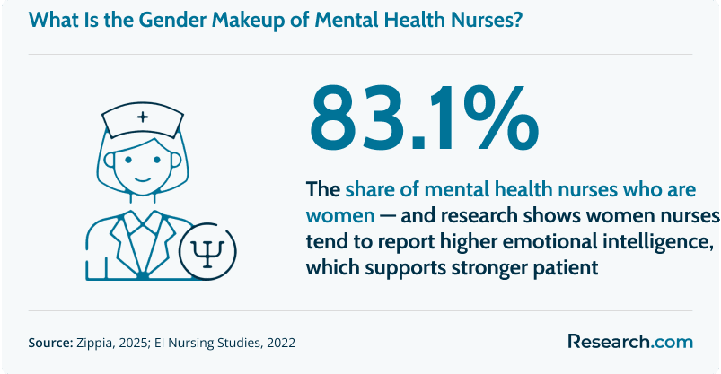 An illustration of a female nurse icon with the psychology symbol, showing that 83.1% of mental health nurses are women, linking gender to higher emotional intelligence and stronger patient relationships.