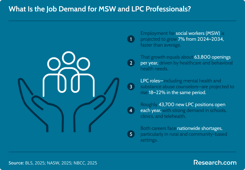 Infographic showing 2025 job demand for MSW and LPC professionals. Employment for social workers (MSW) projected to grow 7% from 2024–2034 with 63,800 openings yearly. LPC jobs expected to increase 18–22% with 43,700 openings per year. Both careers face nationwide shortages.