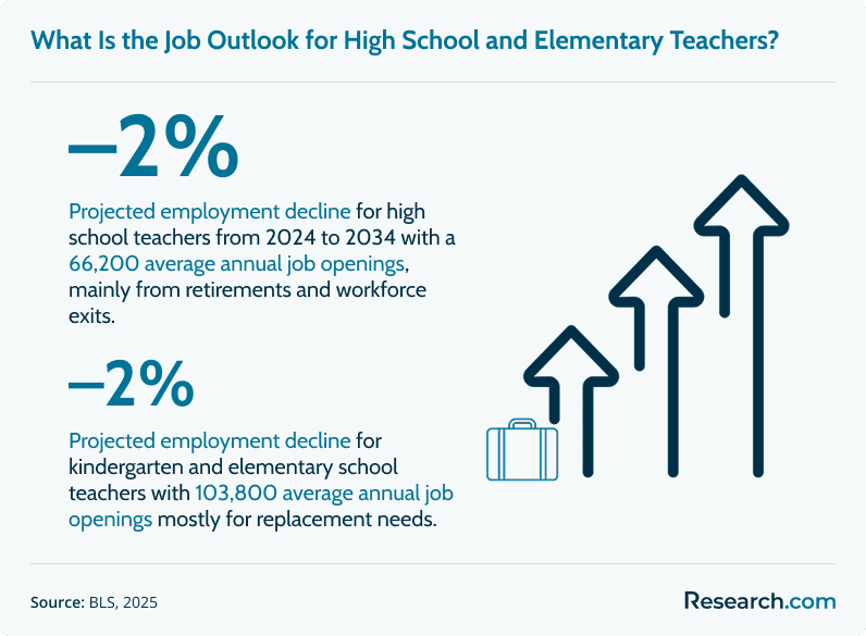 Infographic showing the job outlook for teachers. High school teachers face a –2% projected employment decline from 2024 to 2034 with 66,200 annual openings, while kindergarten and elementary teachers also face a –2% decline with 103,800 annual openings, mainly due to retirements.