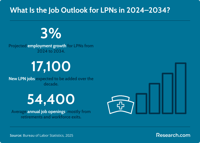 Infographic showing the job outlook for LPNs in 2024–2034 with 3% projected employment growth, 17,100 new jobs expected, and 54,400 annual job openings mostly from retirements and workforce exits.