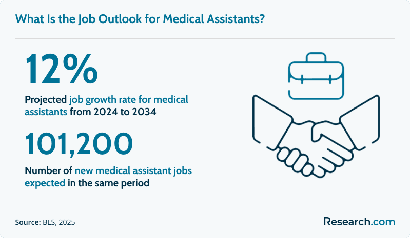 Infographic showing the job outlook for medical assistants: 12% projected job growth from 2024 to 2034 and 101,200 new jobs expected in the same period.
