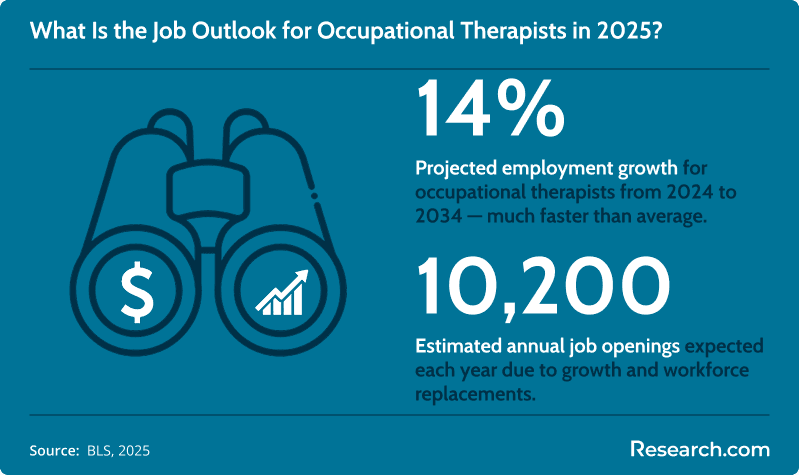 Infographic showing job outlook for occupational therapists in 2025, with 14% projected employment growth from 2024 to 2034 and 10,200 annual job openings.