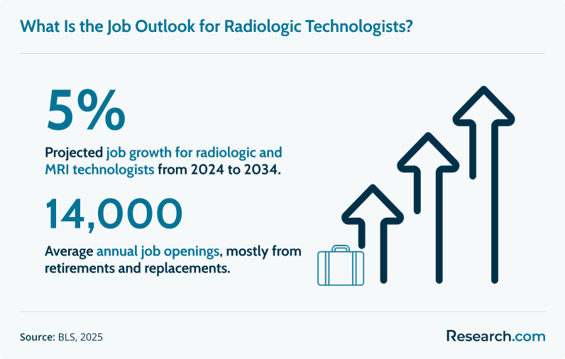 2025 job outlook for radiologic technologists
