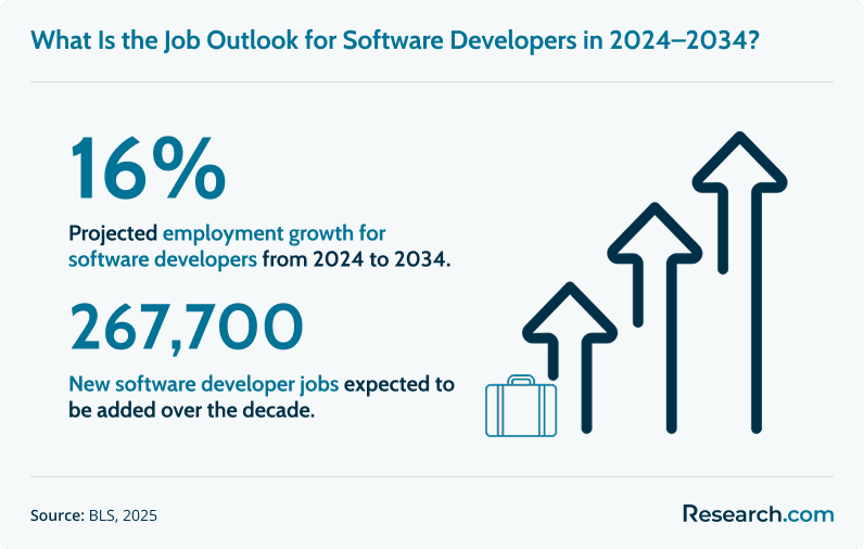 Infographic showing job outlook for software developers in the U.S. from 2024 to 2034: 16% projected employment growth and 267,700 new jobs expected.