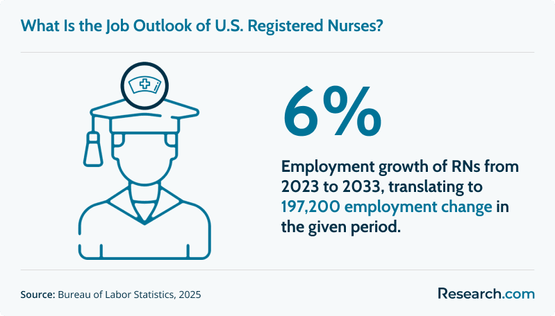 Job outlook for U.S. registered nurses