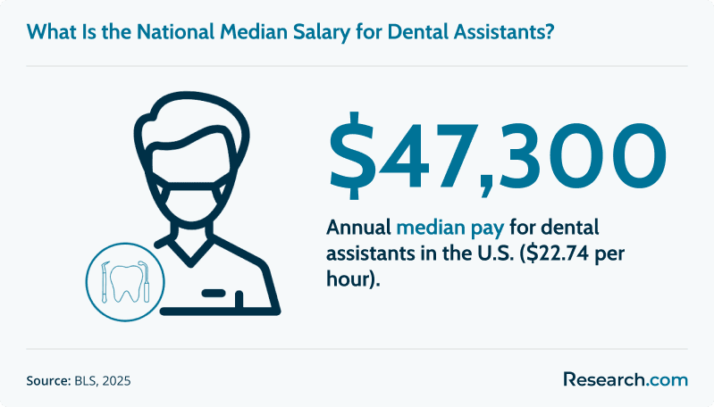 Infographic showing the national median salary for dental assistants in 2025 as $47,300 annually or $22.74 per hour.