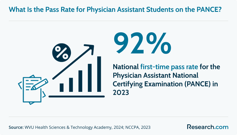 Infographic showing a 92% national first-time pass rate for the Physician Assistant National Certifying Examination (PANCE) in 2023, with icons of a bar graph, upward arrow, and exam sheet.
