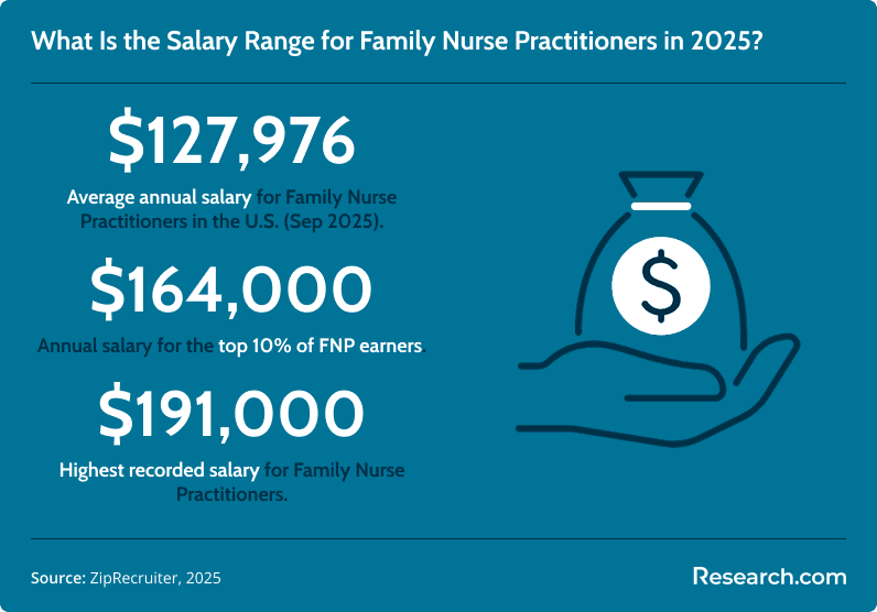 Infographic showing the 2025 salary range for Family Nurse Practitioners: $127,976 average annual salary, $164,000 for the top 10% of earners, and $191,000 as the highest recorded salary, based on ZipRecruiter data.