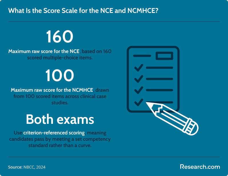 Infographic explaining the score scale for the NCE and NCMHCE. The NCE has a maximum raw score of 160, and the NCMHCE has 100. Both use criterion-referenced scoring to assess counseling competence, according to NBCC 2024.
