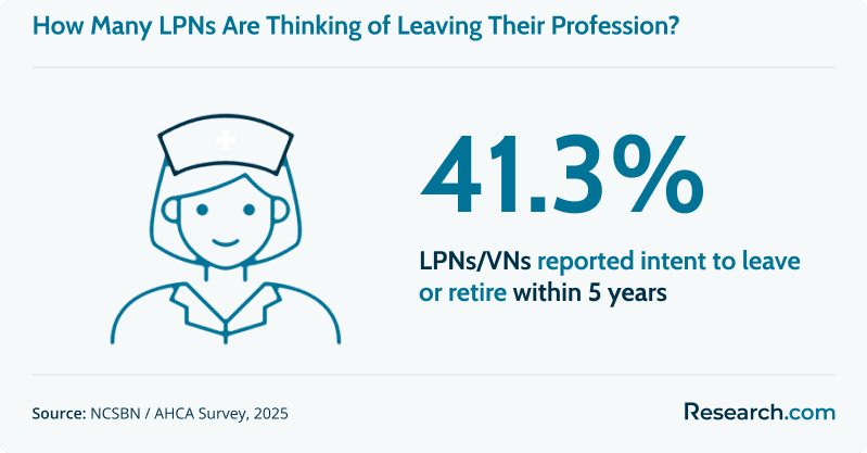 Infographic showing that 41.3% of LPNs and VNs reported intent to leave or retire within 5 years.