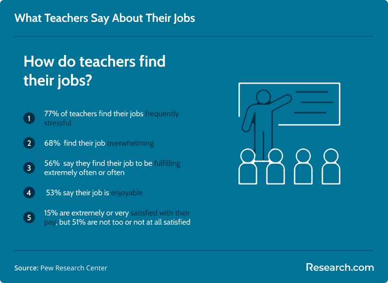 What teachers say about their jobs
