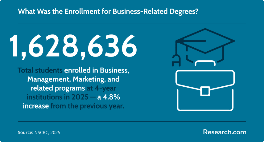 Infographic showing 1,628,636 students enrolled in business-related 4-year programs in 2025, up 4.8% from 2024.