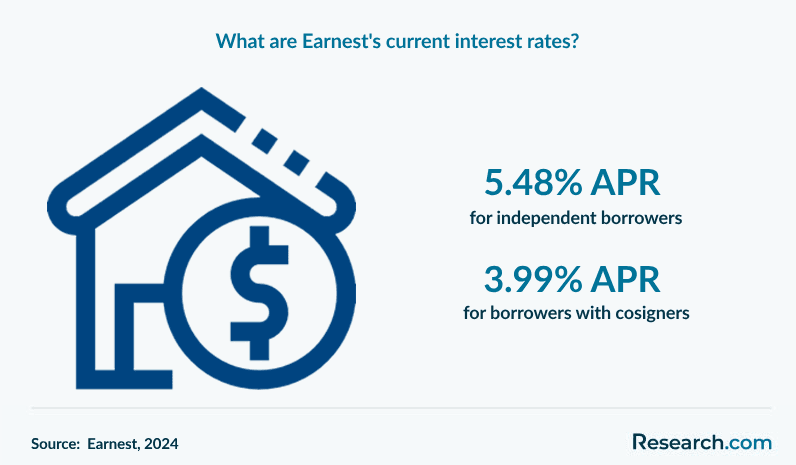 What are Earnest's current interest rates?
