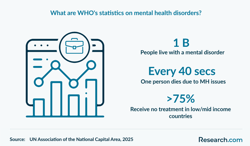 What are WHO's statistics on mental health disorders?