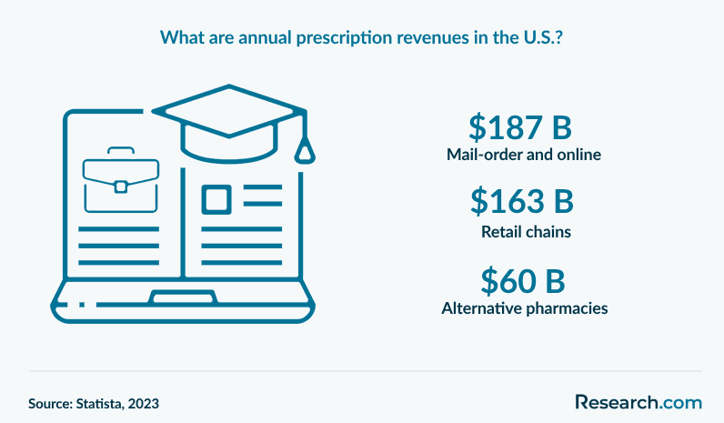 What are the annual prescription revenues by pharmacy types in the U.S.?