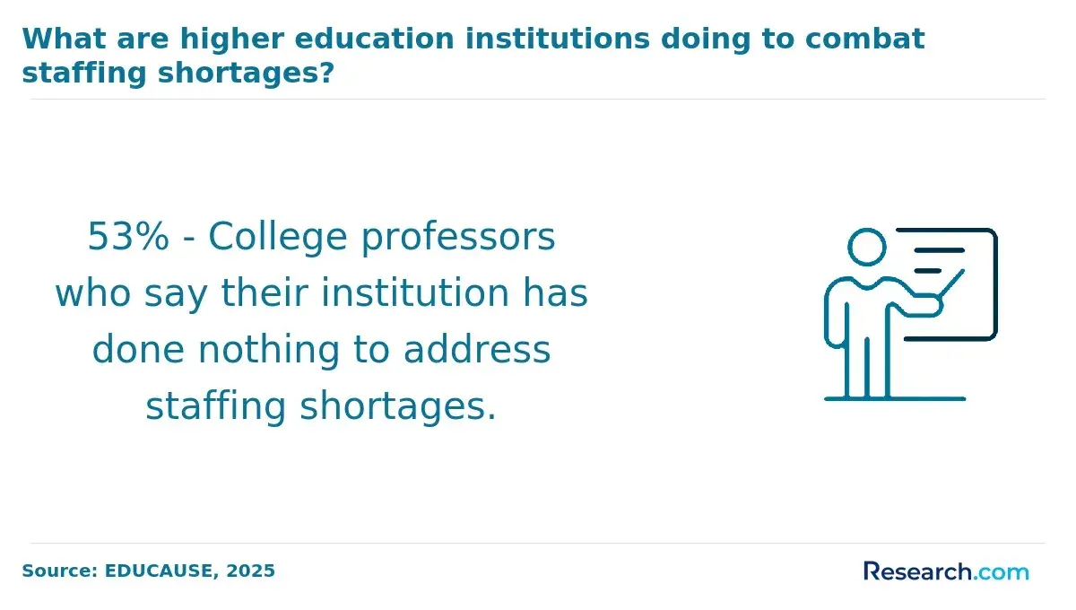 What are higher education institutions doing to combat staffing shortages?