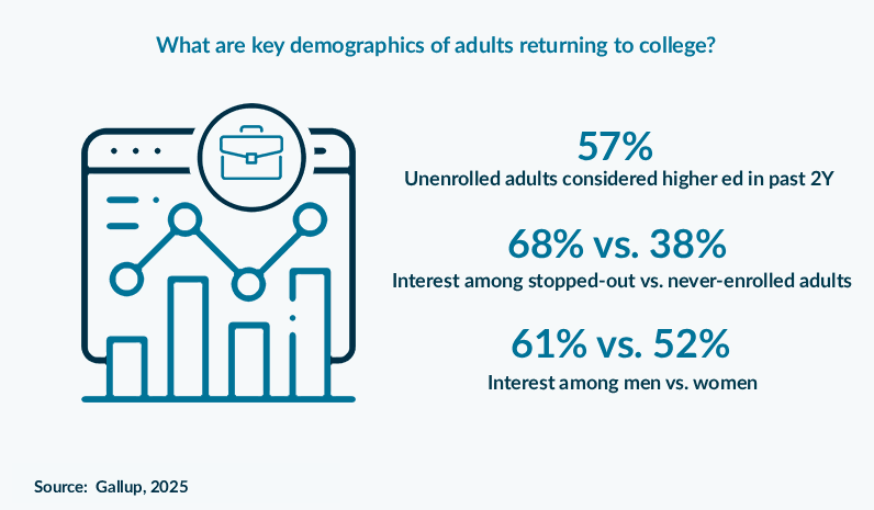 What are key demographics of adults returning to college?
