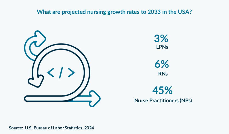 What are projected nursing growth rates to 2033 in the USA?