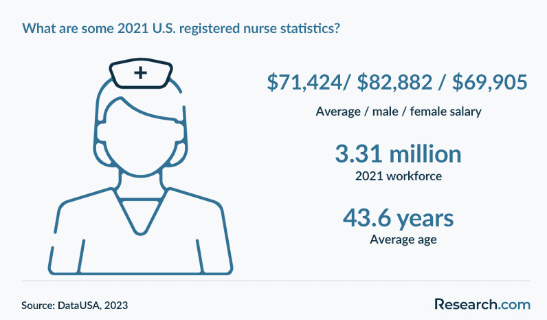 U.S. registered nurse statistics