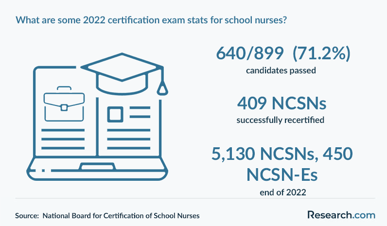 Certification exam statistics for school nurses, 2022