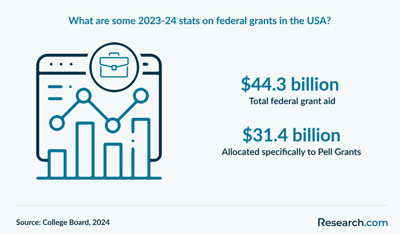 What are some 2023-24 stats on federal grants in the USA?