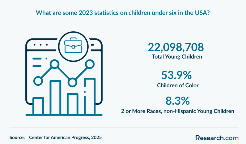 What are some 2023 statistics on children under six in the USA?