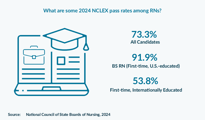 What are some 2024 NCLEX pass rates among RNs?