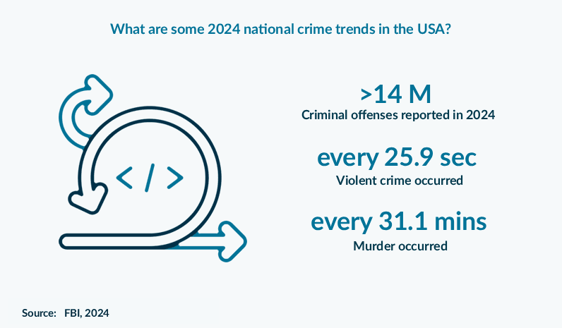 What are some 2024 national crime trends in the USA?